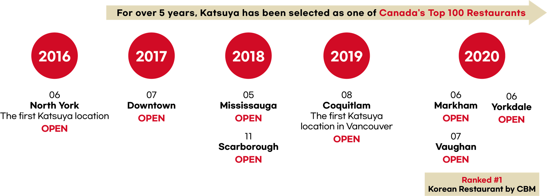 Katsuya 5 Year Growth Timeline